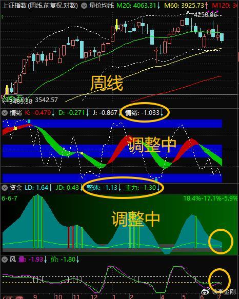 【7月7日浪上波17.82】周线调整趋势中，日线调整趋势中。“资金腾挪”应已完成