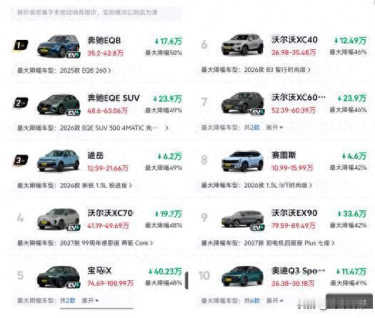 太惨了！SUV价格“大跳水”，最大让利50%，途观L、奥迪Q5L进前20