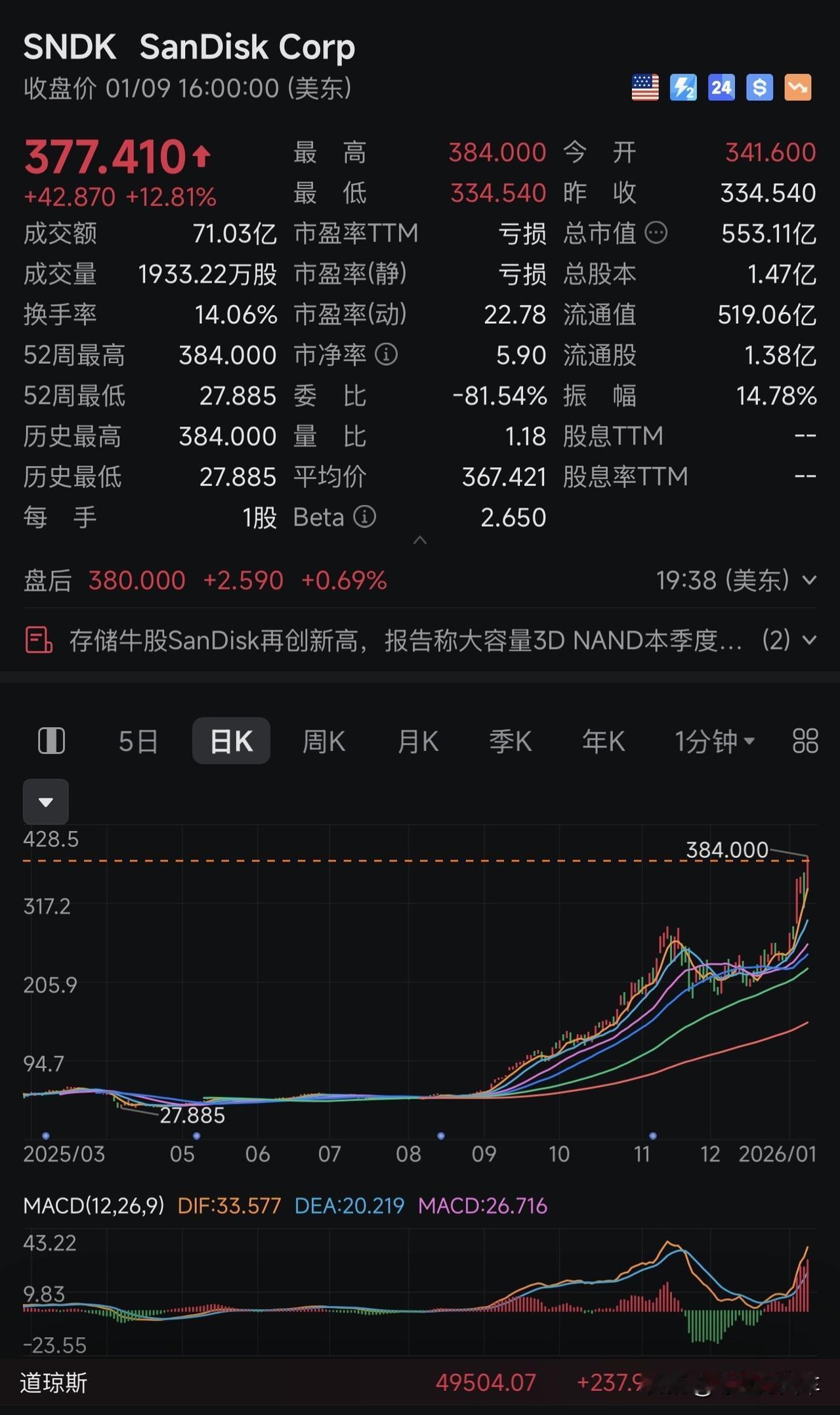 美帝还是太强了！
昨晚美股存储芯片大哥闪迪大涨超12%，创历史新高！
道琼斯工业