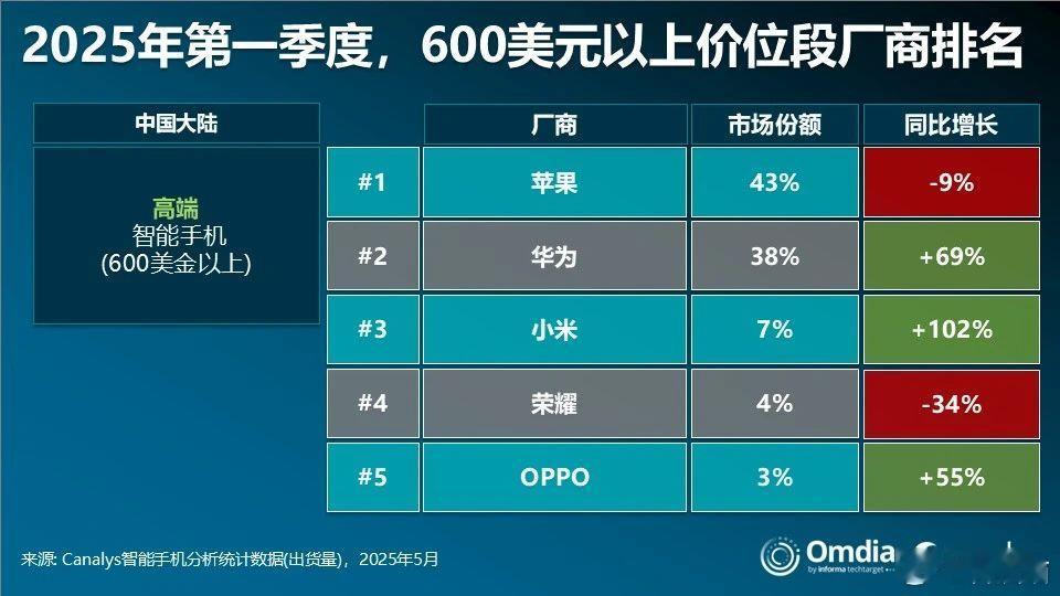 今年1-3月，中国大陆市场卖600美元（人民币4310元）以上手机厂商top5苹