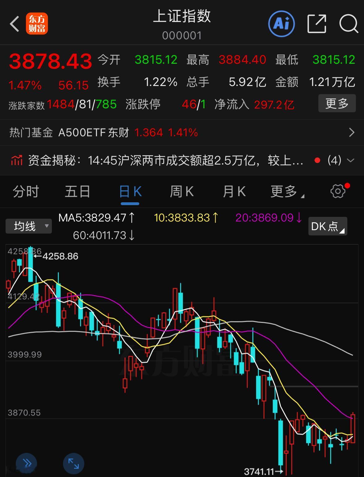 今天这根中阳线，总算悬着的心可以放下来不少。周一我跟大家预判，4‑12小时之内会