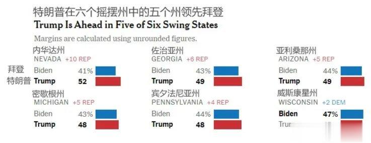 《纽约时报》做了一个民调，在六个摇摆州中有五个州支持特朗普。我觉得，美国民调就是