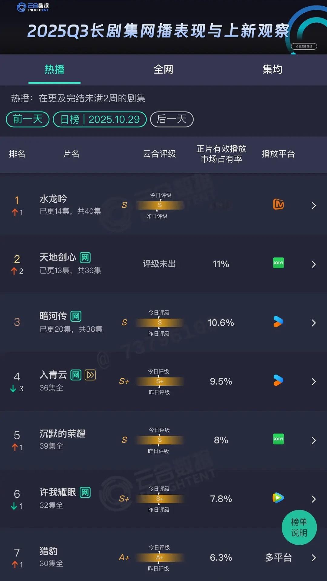 云合 水龙吟 天地剑心 暗河传开播前谁猜到了芒果会排第一 [泪奔]这大盘冰冷的冻