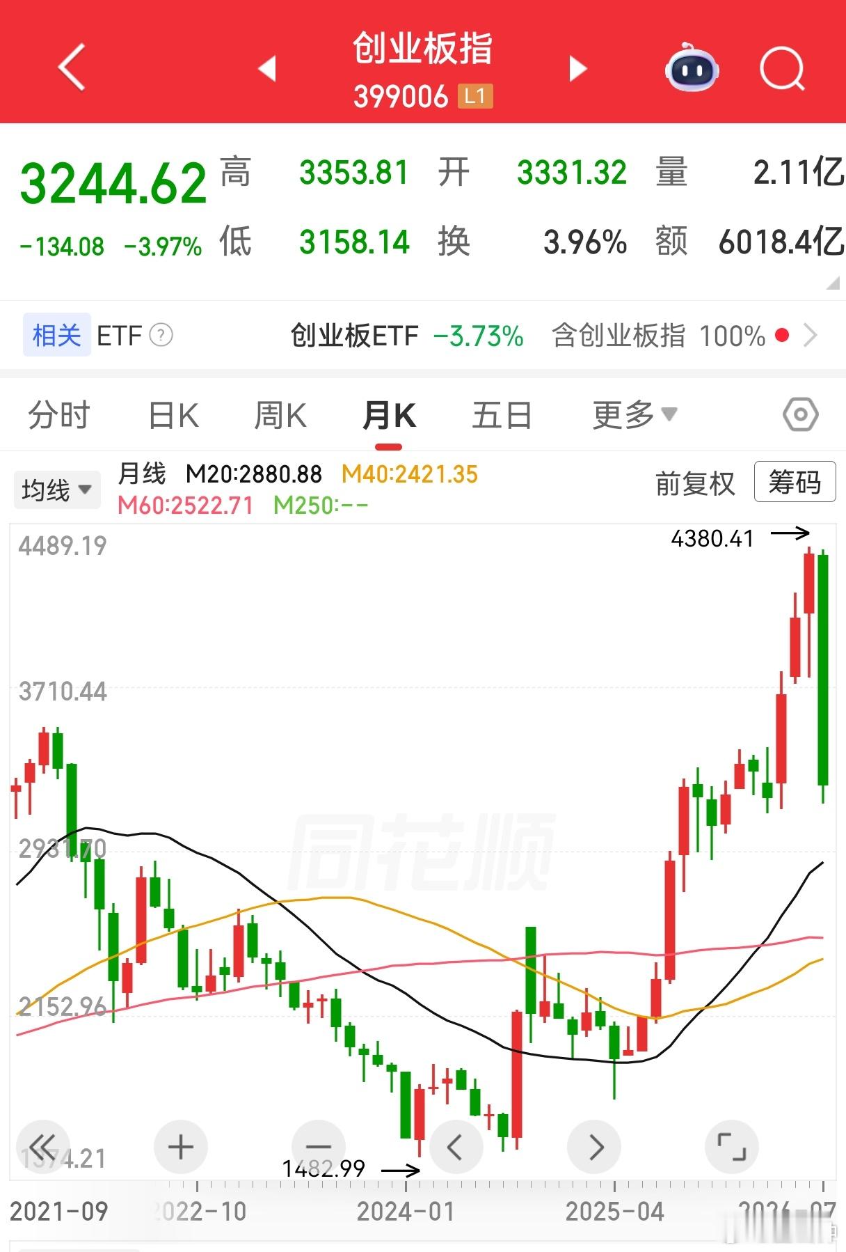 创业板指抹平今年全部涨幅横盘6个月，然后涨了3个月，但是！！！跌下来很快，这个月