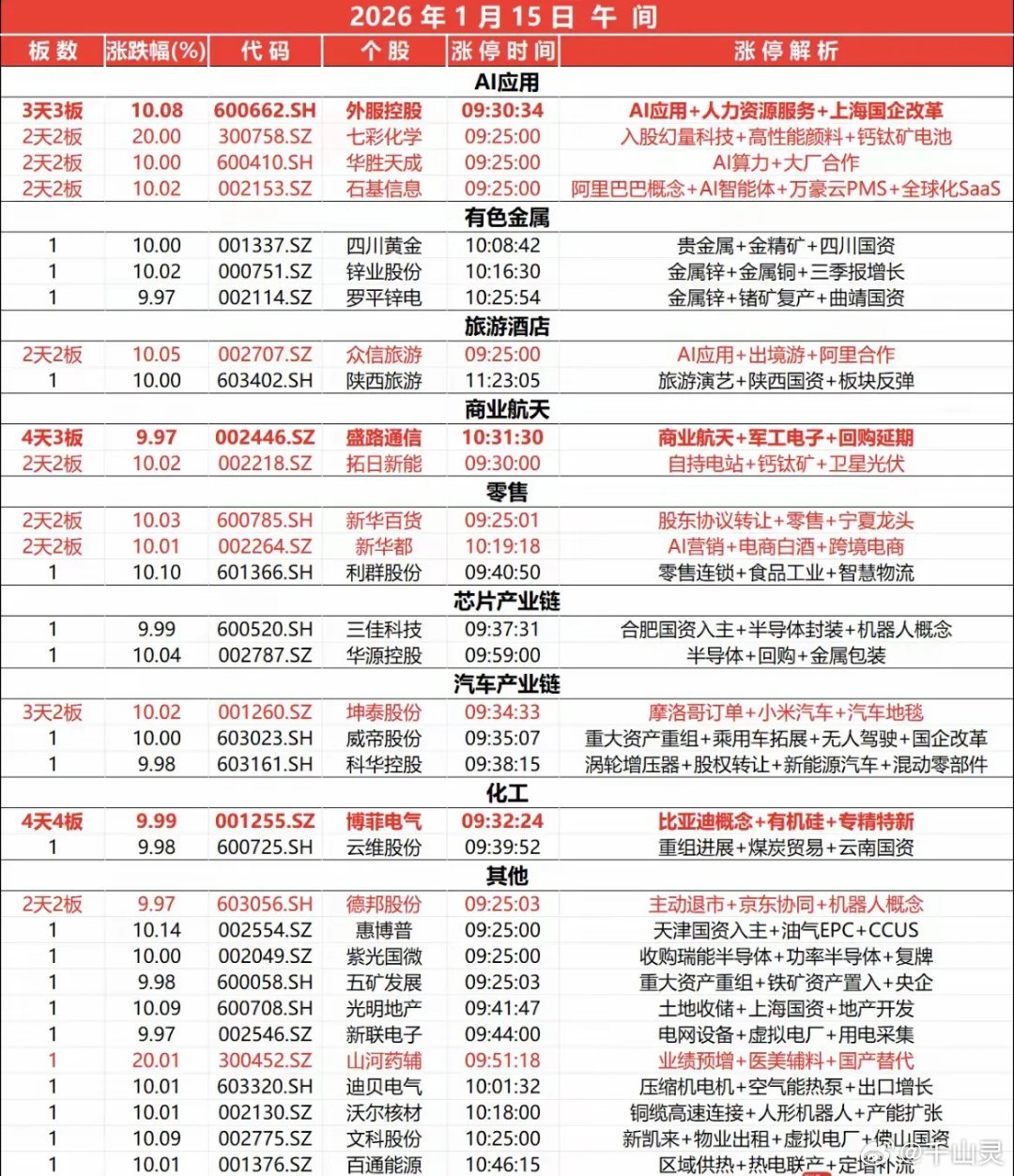1月15号，午间涨停板，市场下跌，情绪骤降，涨停个股大幅减少，多看少动 