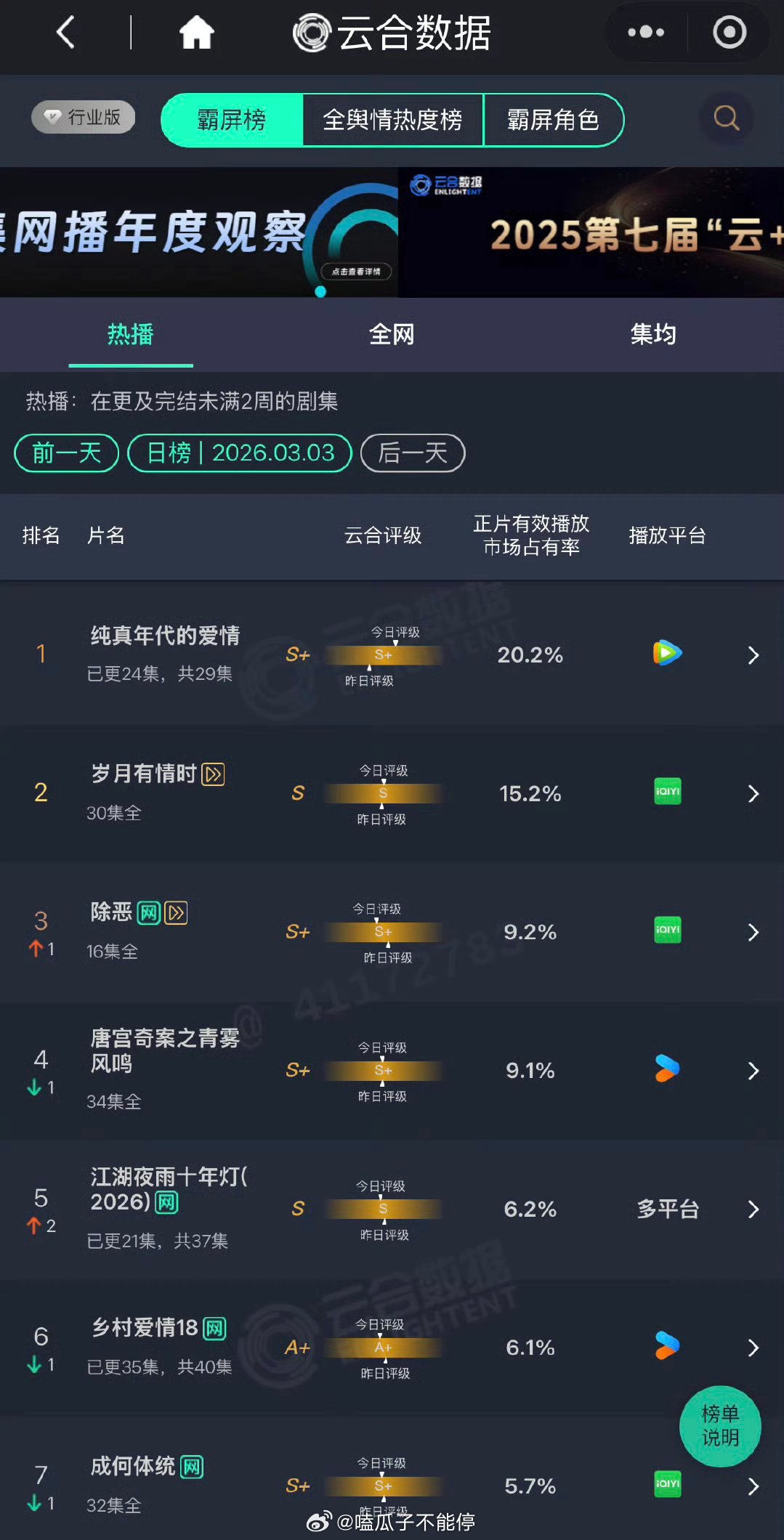 陈飞宇新剧纯真年代的爱情云合占比涨至20.2%了！ 