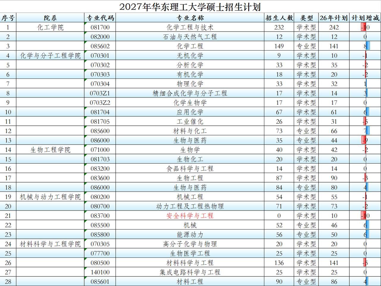 2027年华东理工大学硕士研究生小幅扩招，新增1个专业招生、2个专业方向停招，2
