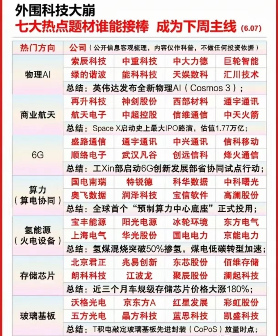 明天炒什么？外围科技好像崩了！七大题材谁能接棒成主线？美股科技股大跌，资金或转向