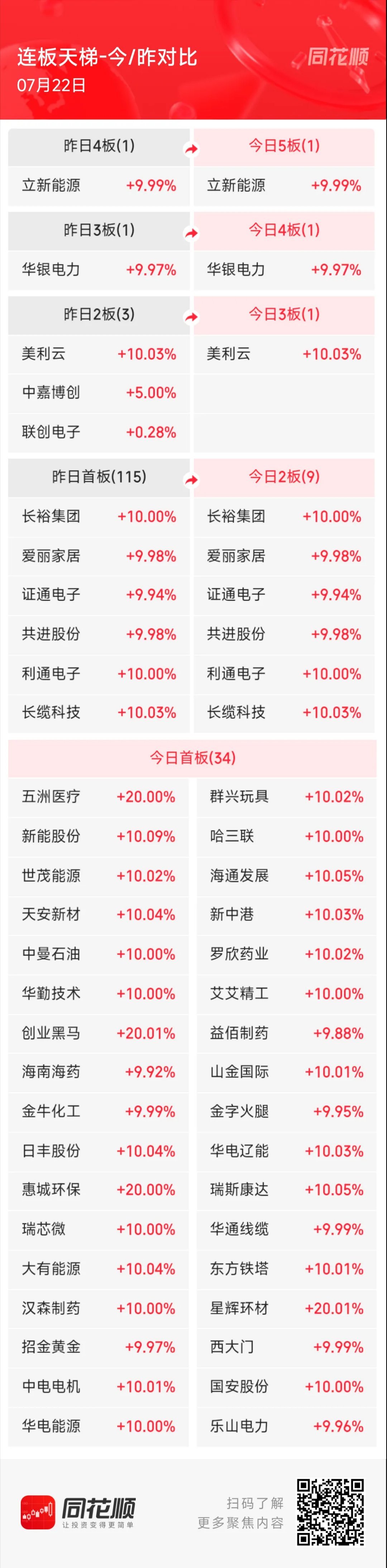 7月22日，A股涨停阶梯榜：主要集中在贵金属、油气、电力板块1、五连板：立新能源