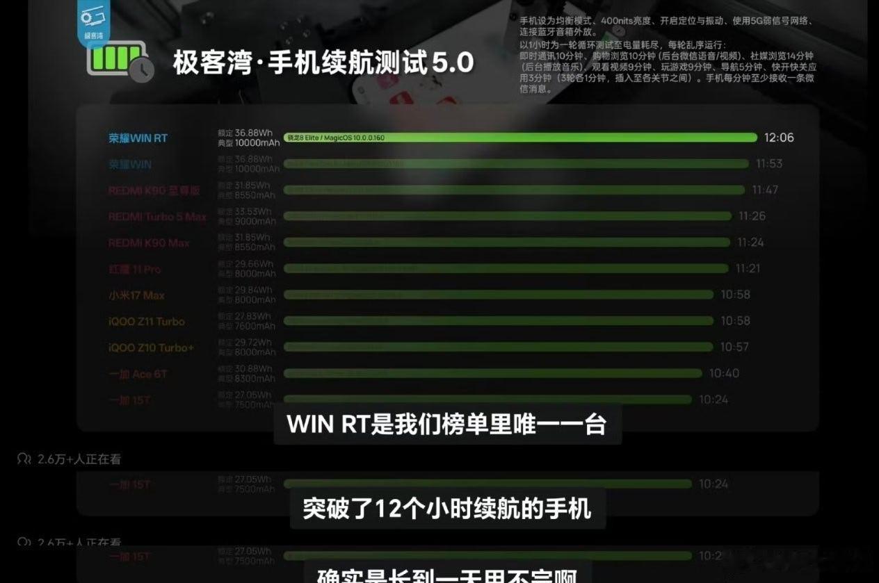 极客湾再一次自费测试市场消费者手机，续航果然还是和媒体机特调机有很大水分！ 