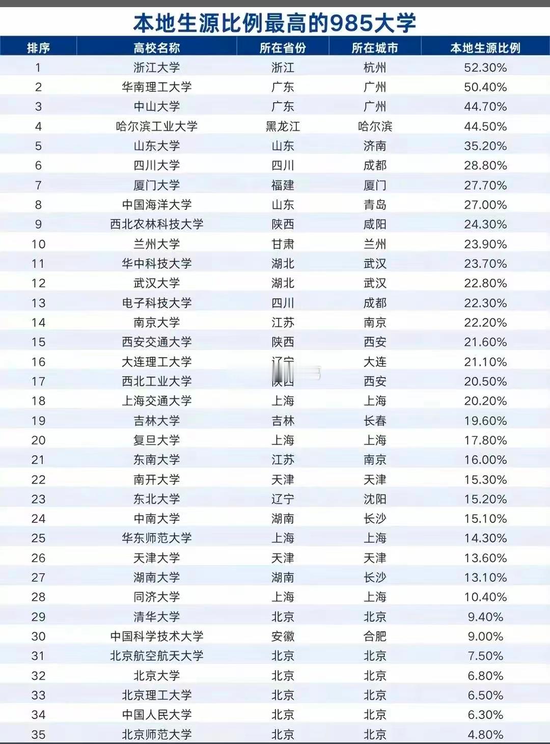 网传本地生源比例最高的985大学排名。 