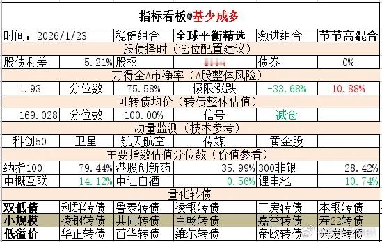 ETF大赛 基金超话 2026年1月23日主要指数估值表估值中概互联纳斯达克ET
