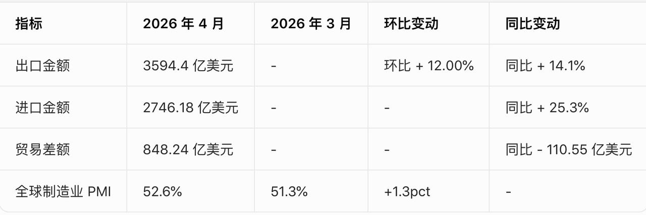 2026年4月外贸数据超预期，外贸结构持续向高端制造升级，海外补库需求与全球AI