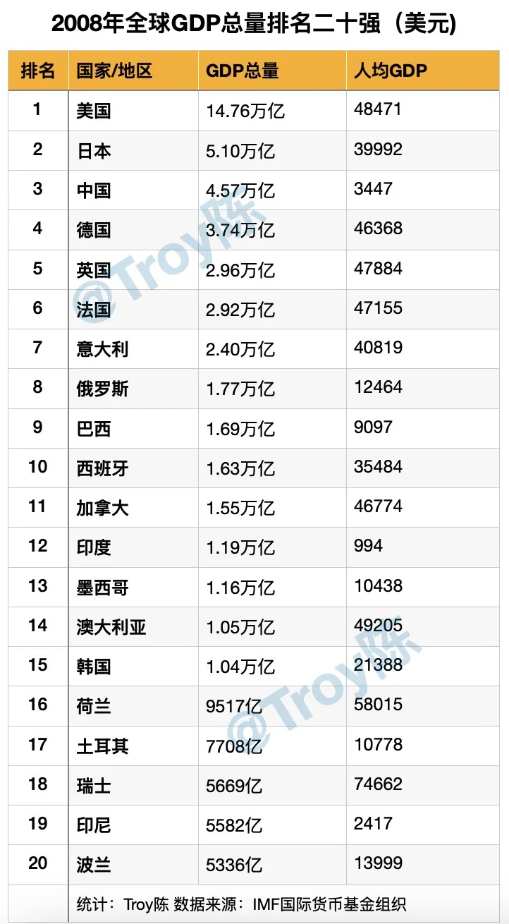 2008年世界各国GDP排名