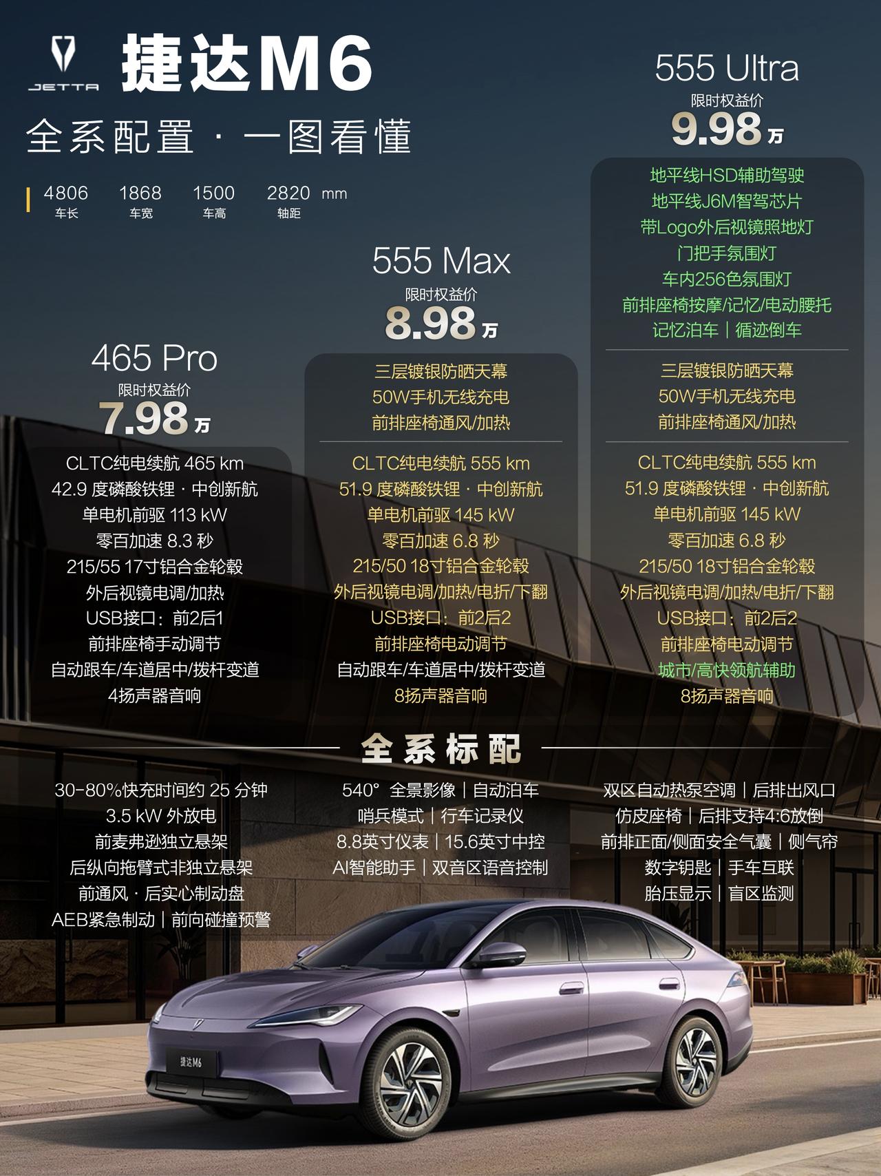 7.98万！捷达M6上市，海鸥的价格买一台正经大众德系纯电中型轿车！
注意⚠️是