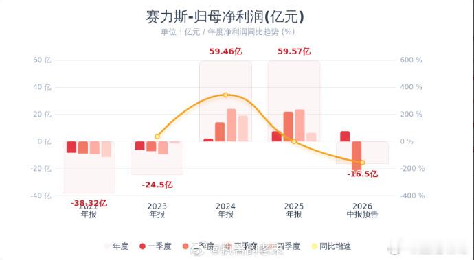 赛力斯：预计2026年半年度净亏损15亿元-18亿元 同比转亏 