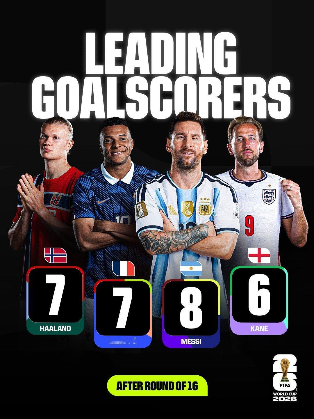 本届世界杯金靴奖竞争很激烈啊！截止到目前：梅西：⚽⚽⚽⚽⚽⚽⚽⚽哈兰德：⚽⚽⚽⚽
