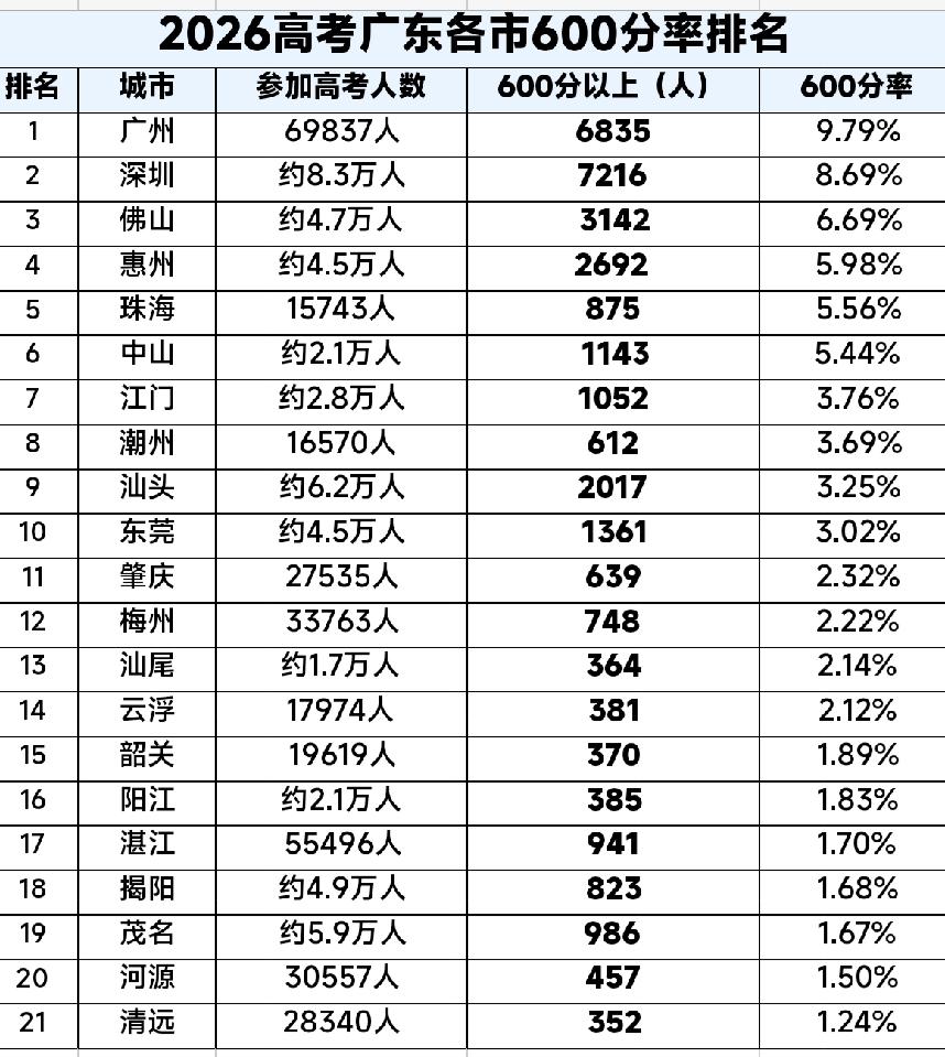 2026高考
广东各市600分率排名
基于网上数据整理
若有误请斧正
