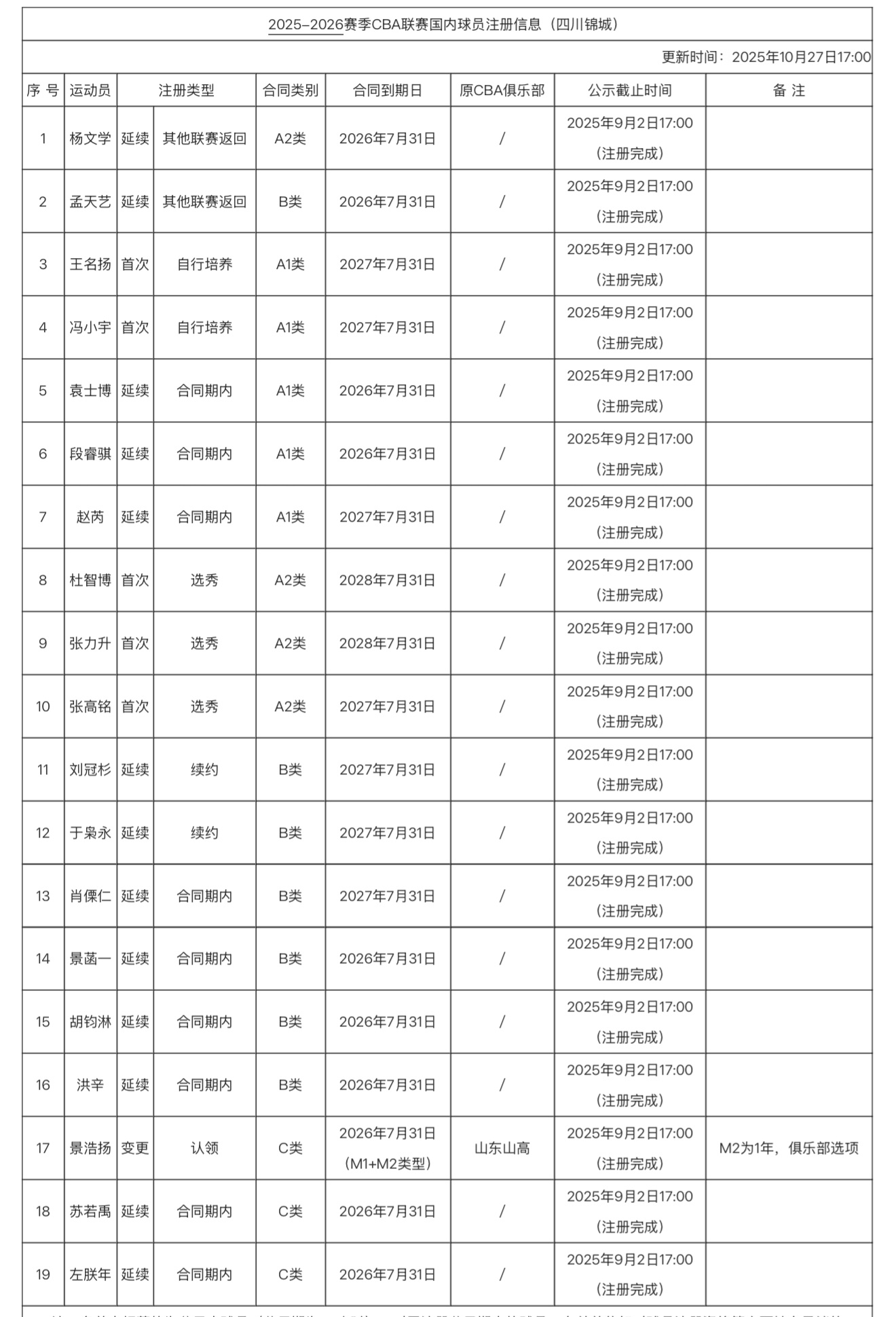 四川男篮目前的“球员资产”：本土球员19名、优先续约权外援1名。