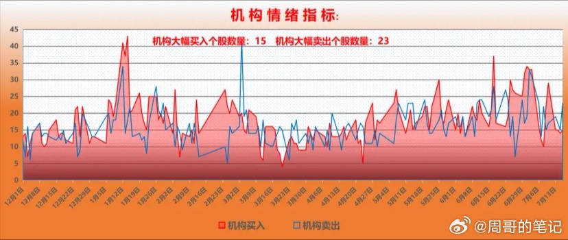 机构资金整体动向分析：前一交易日机构净买入超过1000万的个股15只，净卖出超过