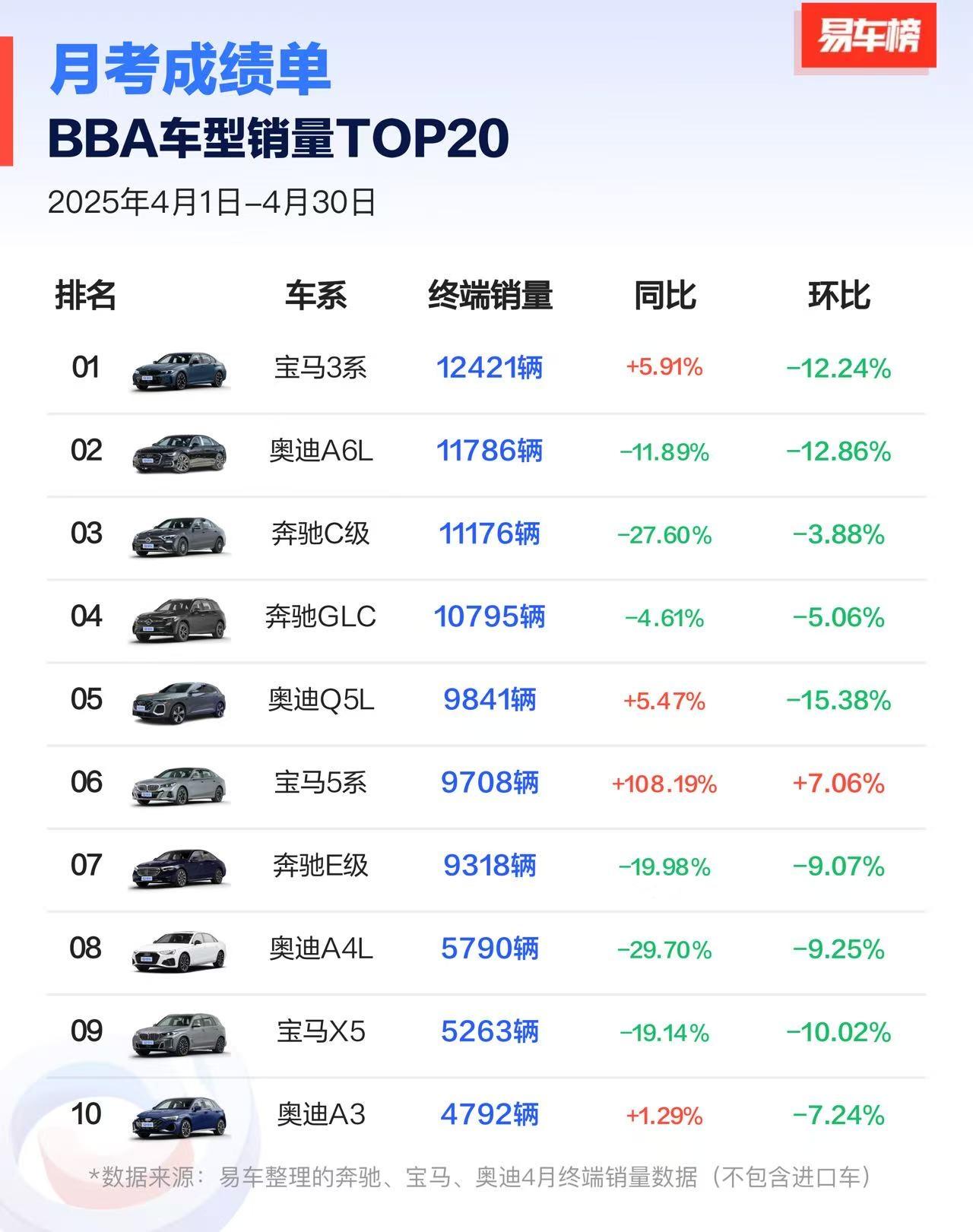 普遍下滑！4月BBA国内销量TOP20车型出炉