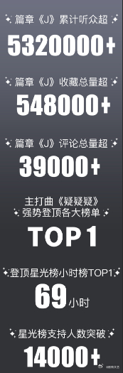 王俊凯WJK霸榜酷狗全榜单酷狗多榜同时登顶太震撼，王俊凯《疑疑疑》热度持续在线，