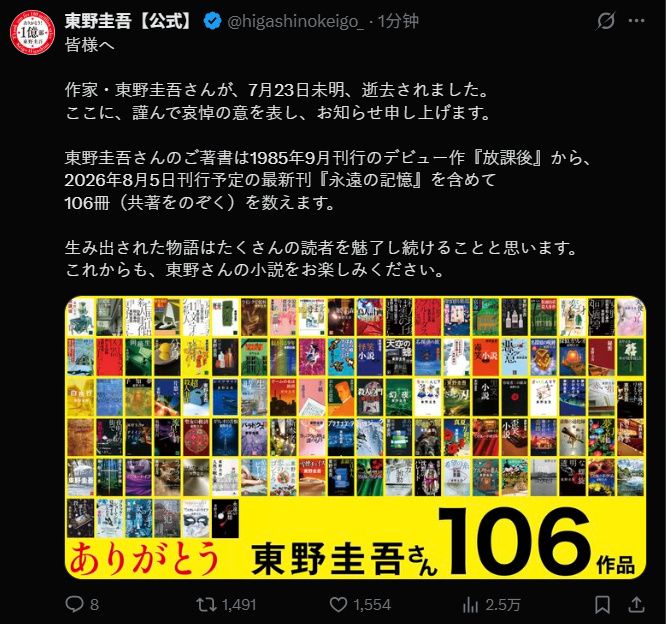 作家东野圭吾去世日媒报道，知名作家东野圭吾因大肠癌于7月23日凌晨去世，享年68