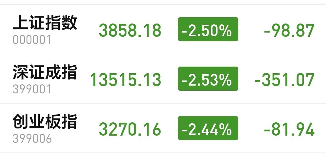 基金：市场有没有见底
今天市场低开以后小幅度冲高，然后是继续回落杀跌，中午收盘的