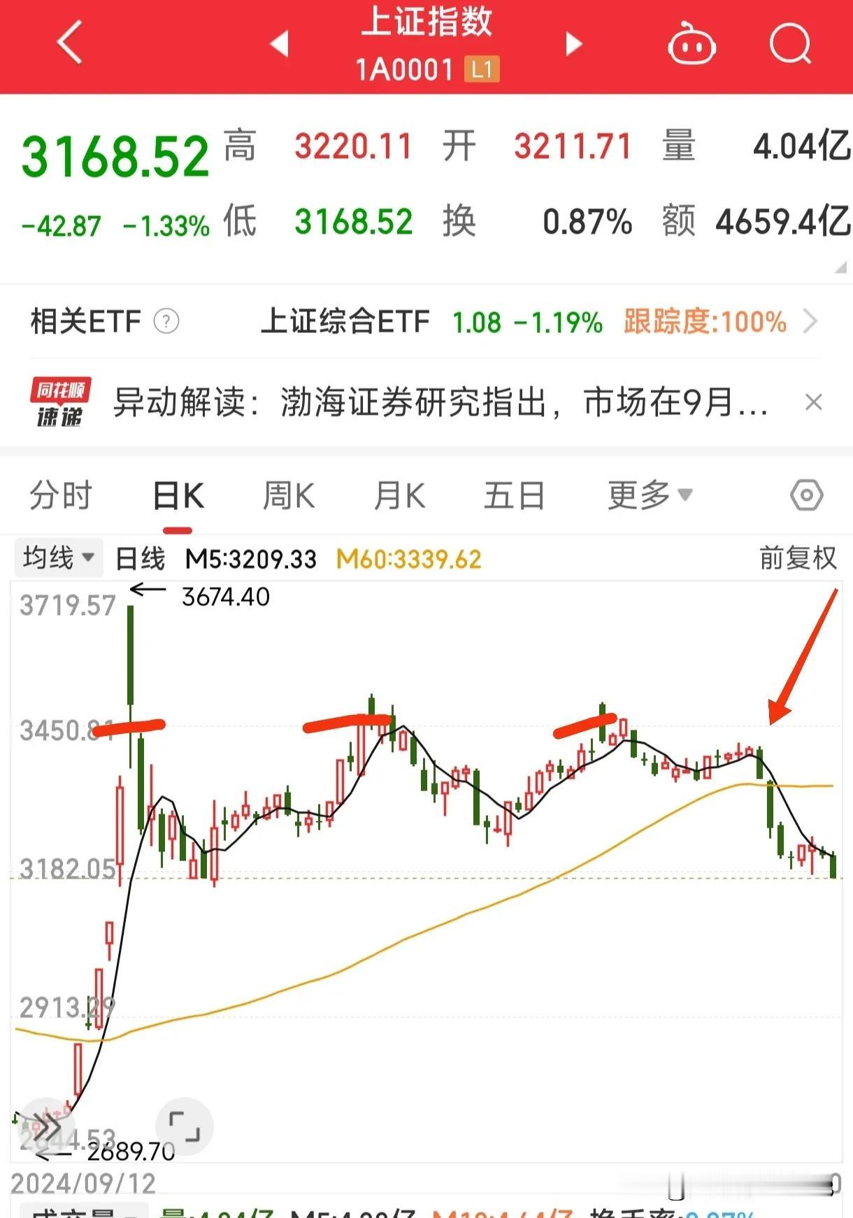 上证指数下跌趋势或已确立，下方全是空间，毫无支撑，我就问你怕不怕！

从10月8