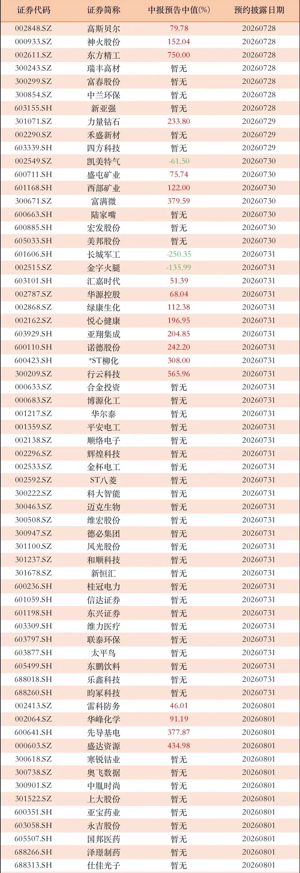 下周中报密集来袭！13家企业业绩翻倍，8家千亿/五百亿权重龙头亮相A股正式进入中