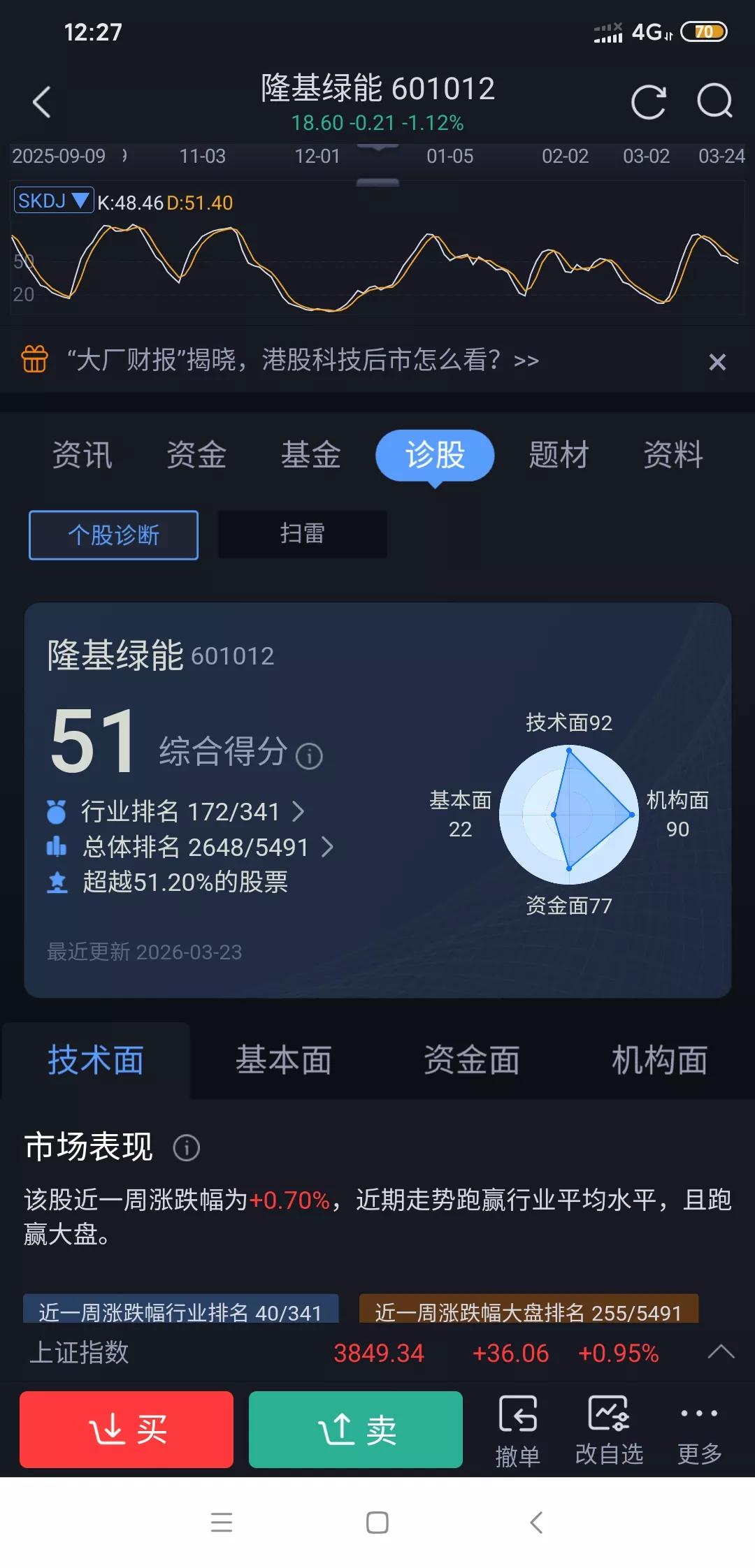 隆基绿能不跌到16元，很难真正涨起来?
隆基绿能今天剧烈震荡，最高19.2最低1