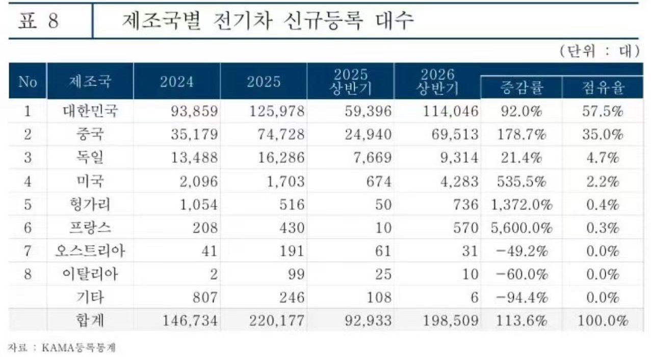 KAMA 韩国汽车移动产业协会（KAMA）8月4日发布《2026年上半年国内汽车