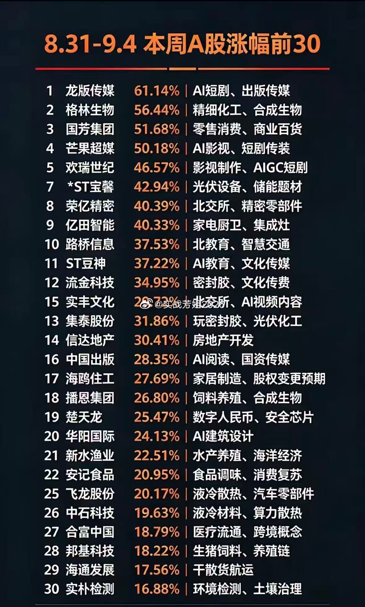 8.31‑9.4 本周A股涨幅前30:1.龙版传媒 61.14%｜AI短剧、出版