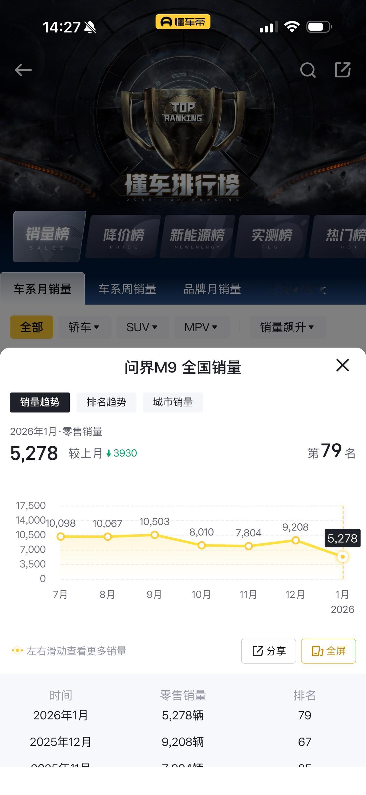 不看不知道，一看吓一跳，凭啥均价40多万的国产车，卖得比BBA还好？[笑哭]很多