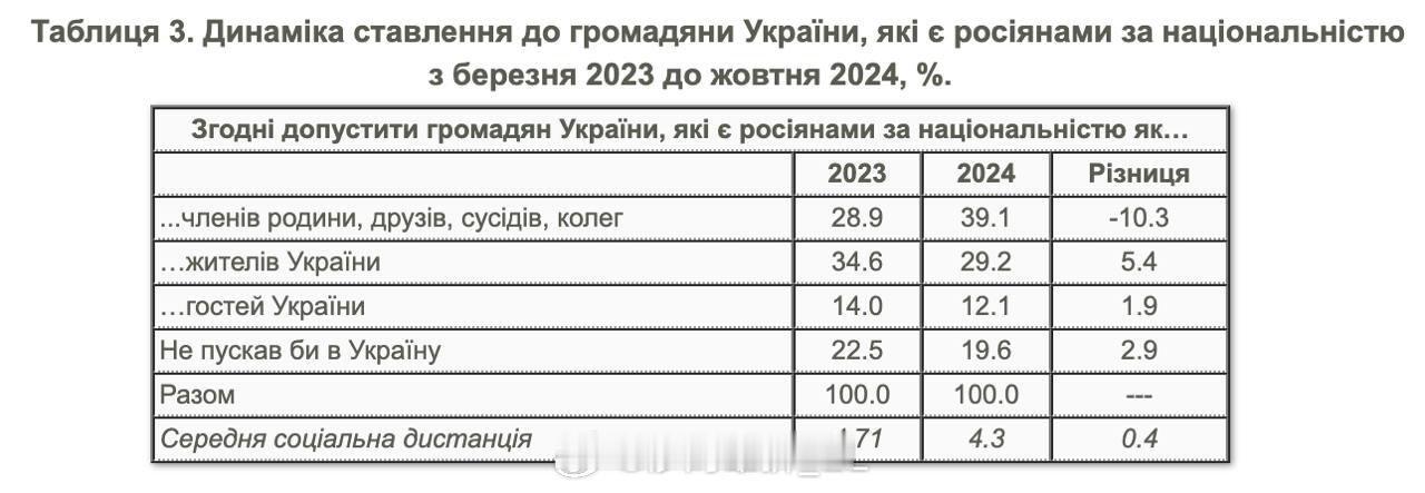 KIIS的最新民调显示，已有32%的乌克兰人表示讨厌该国大部分俄罗斯族同胞，17