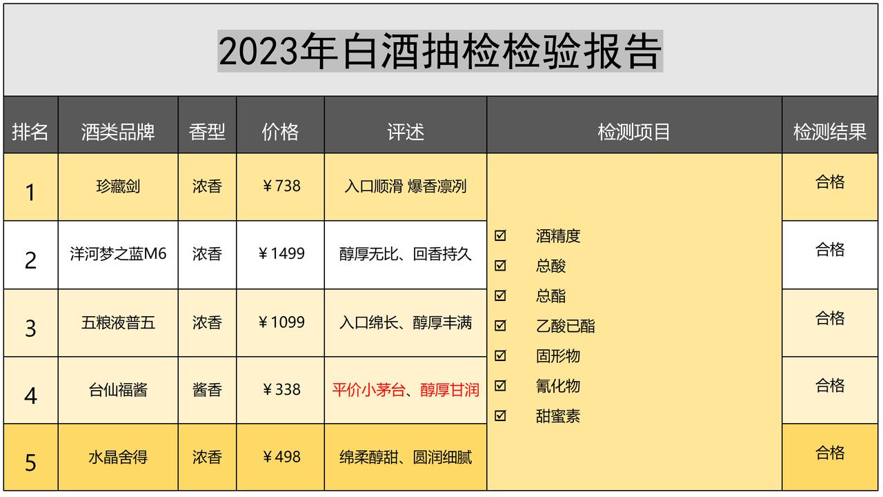 出乎意料！中国20款名酒突遭抽检，结果非常让人意外，就只有5款纯粮酿造，不含1滴