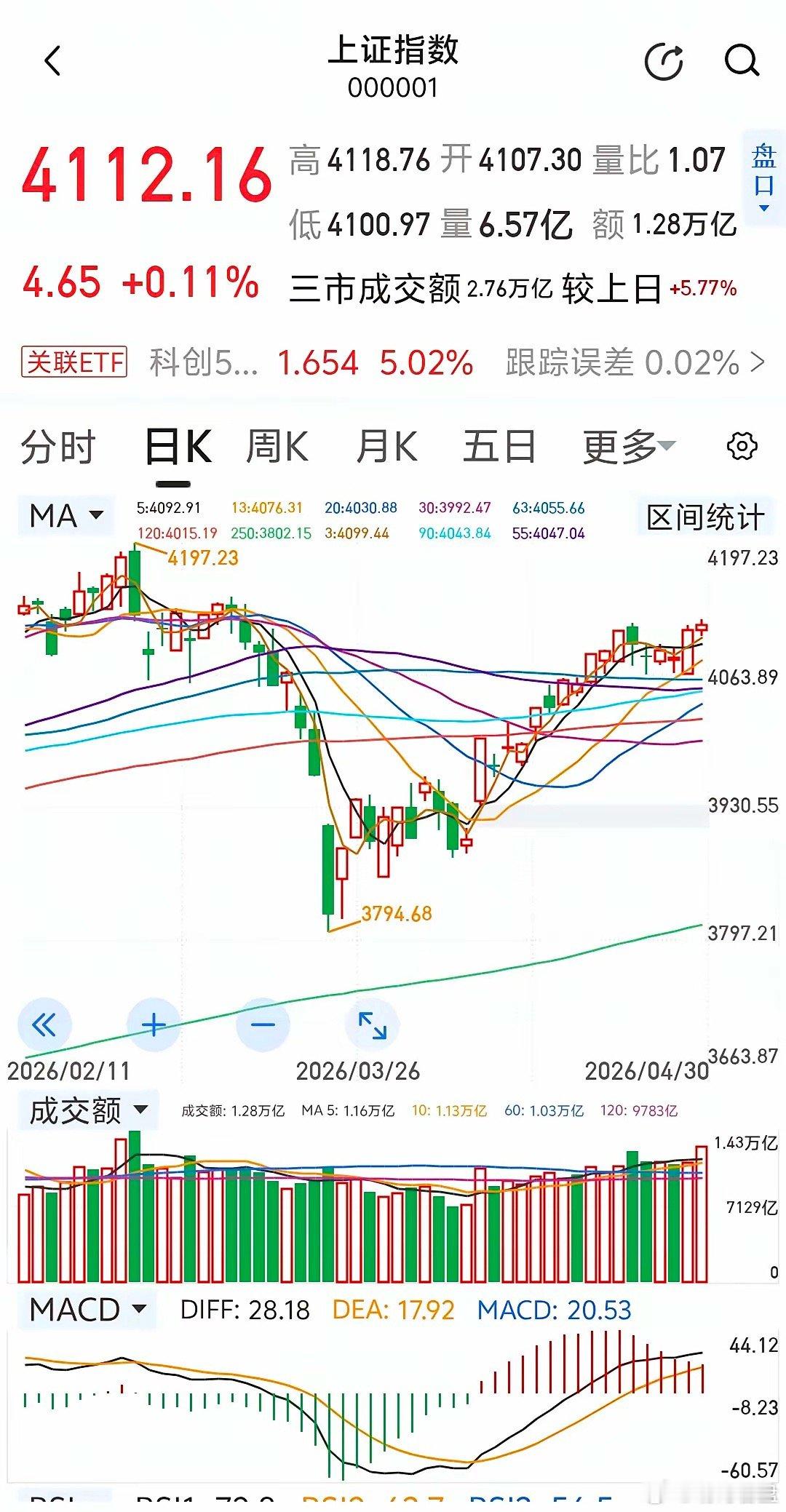 5月上证指数走势预测上证指数开始于3794点上涨波段己运行28个交易日，5月6日