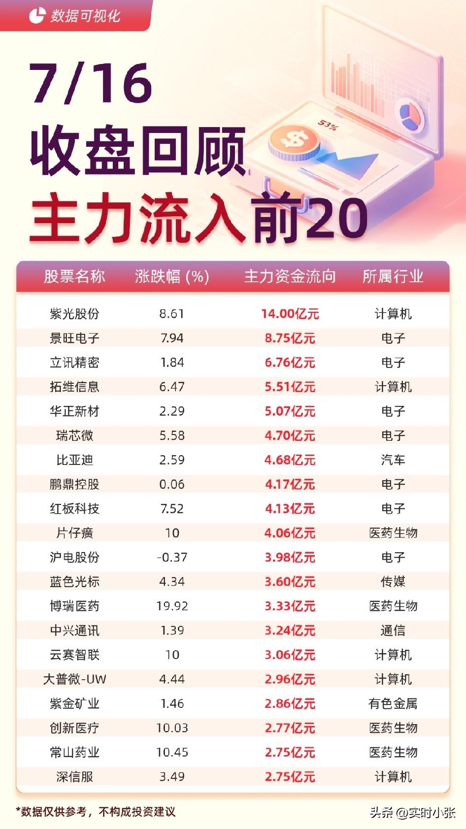 7.16收盘复盘：

科技主线血流不止，
医药接棒扛起大旗
 
 沪指跌破390