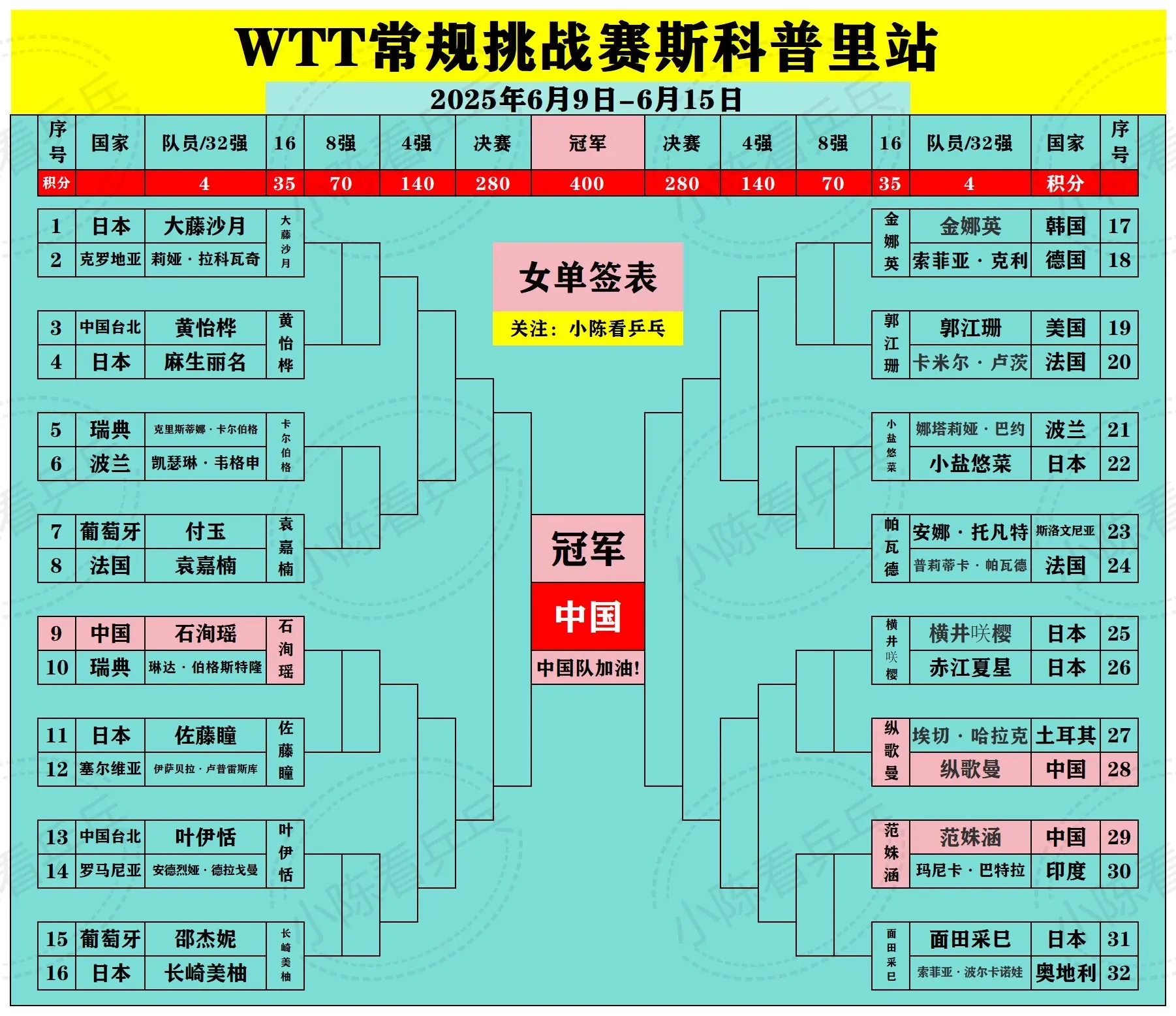 WTT常规挑战赛斯科普里站签位图更新。WTT常规挑战赛斯科普里站签位图...