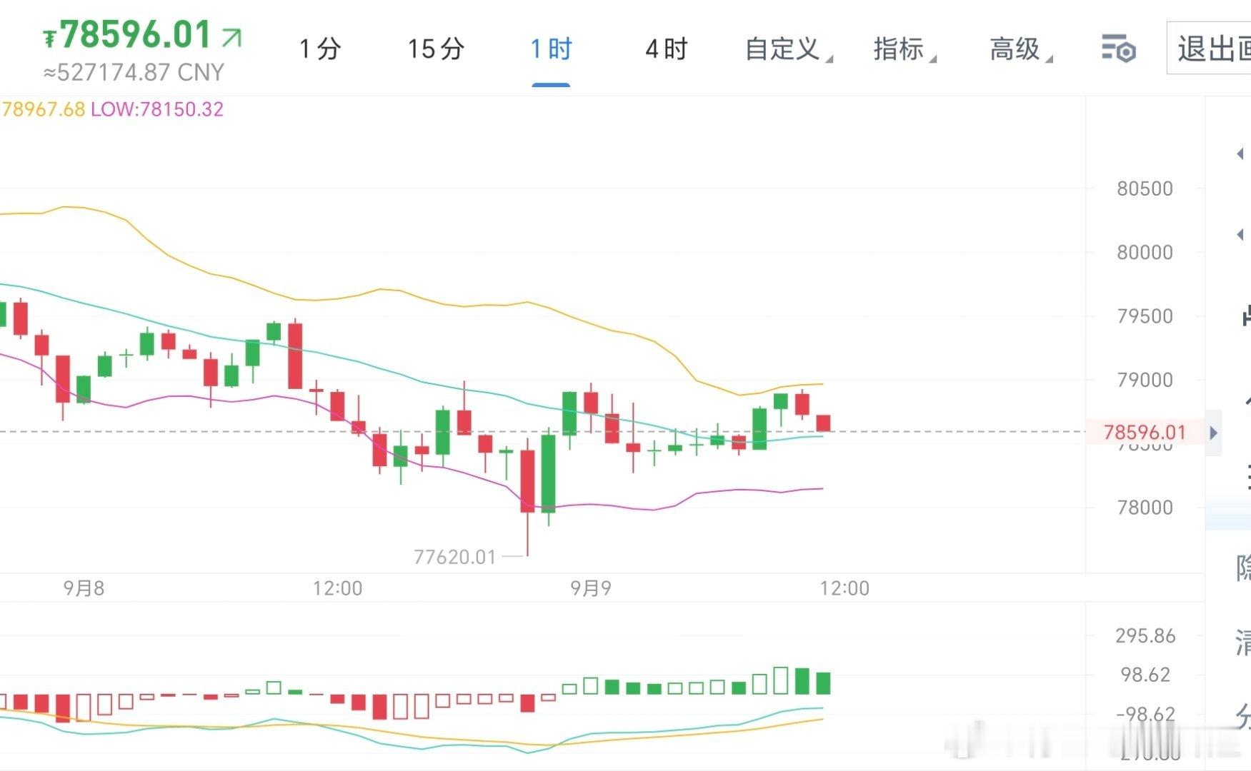 金九银十招募九月大饼的走势还一如既往的偏向震荡形态，哆箜都有着非常不错的机会。昨