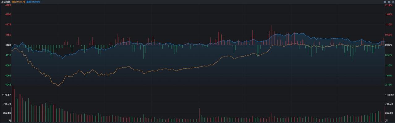 4100点，大哥开始买入，说明什么？A股昨天走出了先抑后扬的态势，早上开盘的半个