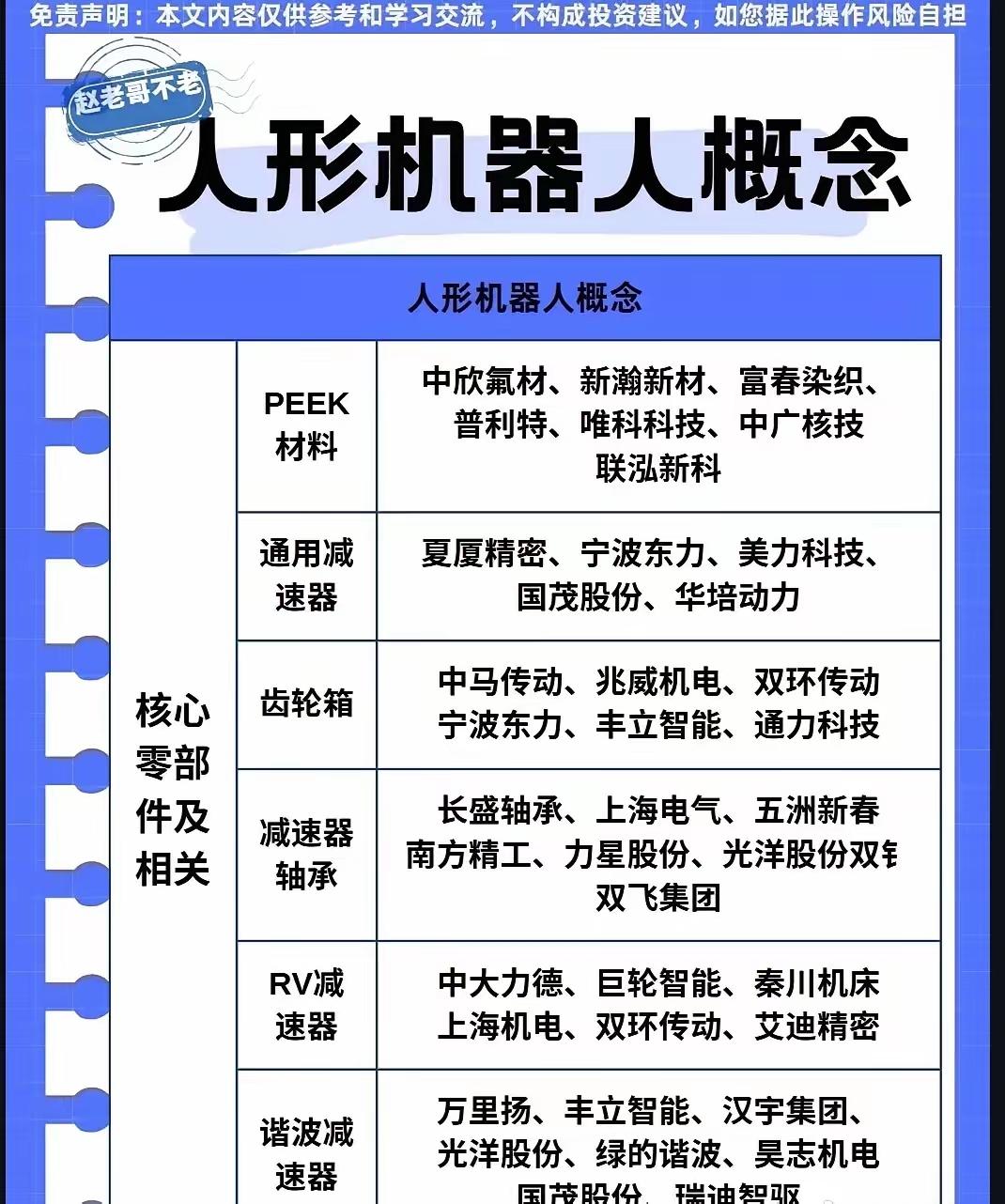 围绕“人形机器人概念”，以下内容主要聚焦于人形机器人产业链上下游的核心零部件、关