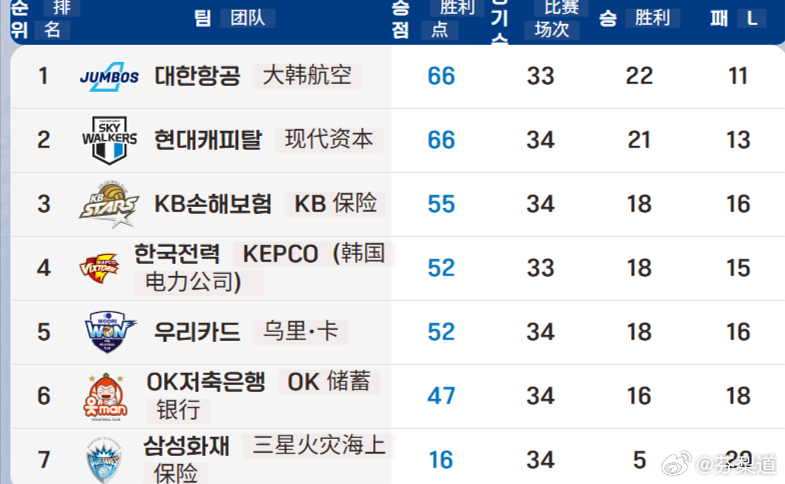 国际排坛动态韩国女排韩国V联赛常规赛接近尾声，女排V联赛将于3月18日结束，高速