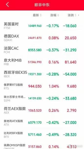 明天恐怕又要后悔了吧！傍晚，富时A50直线走低，欧非中东市场主要指数开盘后多数下