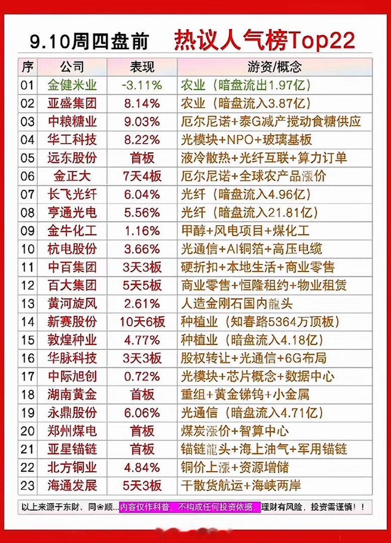 9月10日周四盘前股市热议榜，看涨跌排行。9月10日周四盘前翻完热议榜，整个人都