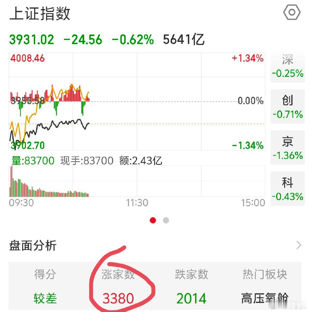 2026 年 7 月 16 日，周四。10:46目前整个市场上涨家数 3380 
