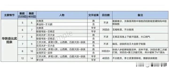 这是一位牛人整理出来的，《白眉大侠》整套书的比武对战全记录。

共分二十五个章节