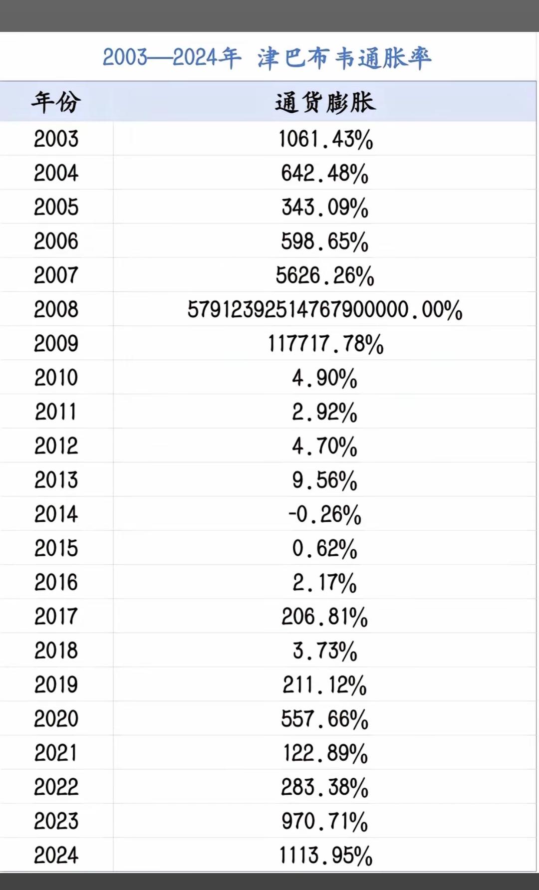 人类是不可能想象出津巴布韦的通胀率究竟有多么夸张的！
   2008年通胀高达5
