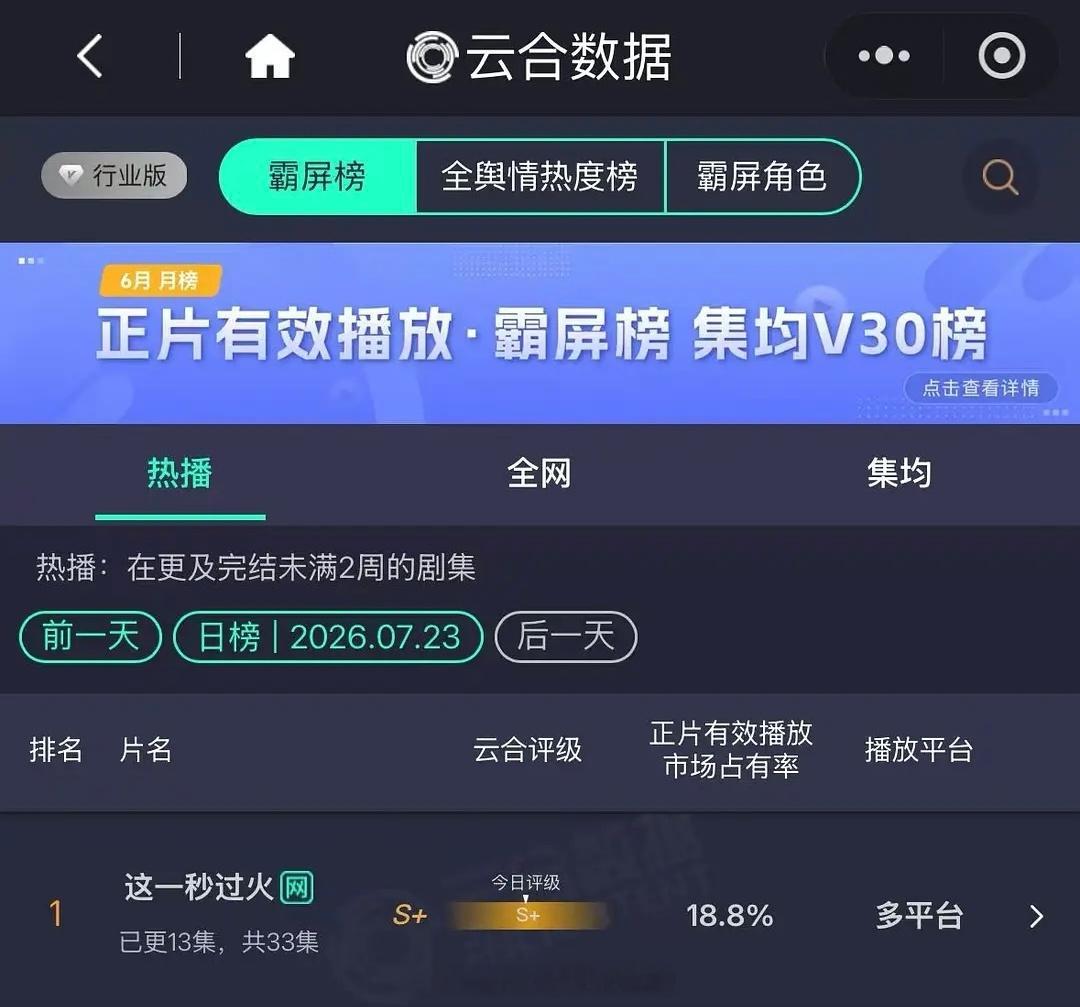 昨日云合，张凌赫《这一秒过火》依旧第一在这么多嘿氵的情况下秒火还在上涨评级也开了