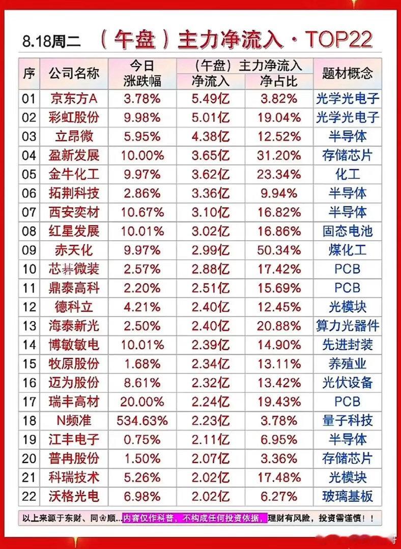 主力资金调转方向？周二午盘榜单暗藏两大主线信号🌹🌹🌹周二午盘主力资金流入名